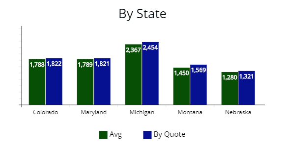 Average state quote compared to Ameriprise/Costco car insurance. 