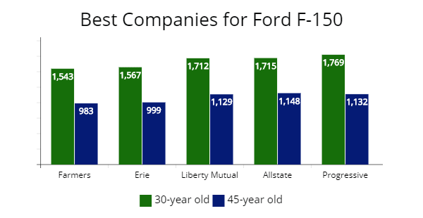 Best auto insurance company options for Ford F-150 by price and age.