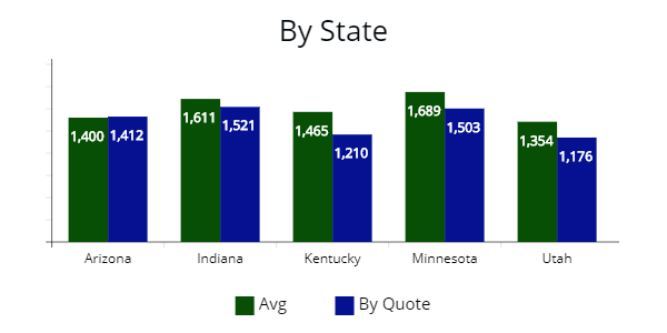 Quote comparison of Costco or Ameriprise - American Family Insurance. 