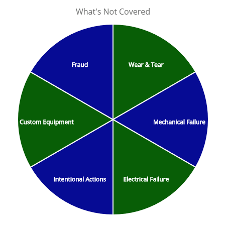 What is not covered by collision and comprehensive insurance claims. 