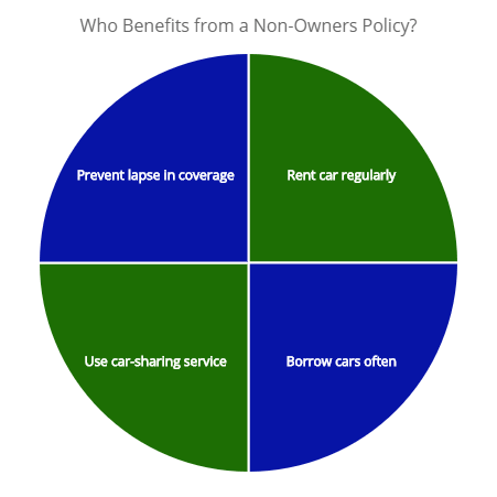 Who benefits from a non-owners car insurance policy?