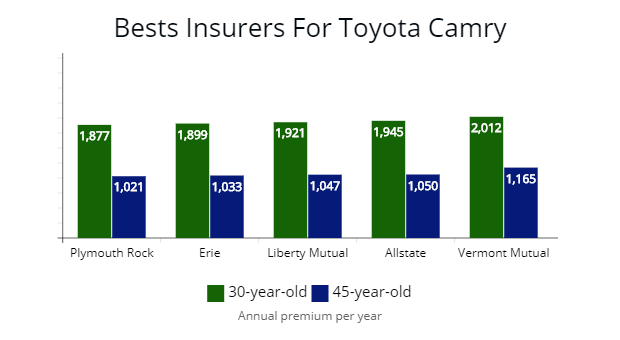 Best auto insurers for a Toyota Camry from Plymouth Rock, Erie, Liberty Mutual, Allstate, and Vermont Mutual. 