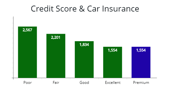 How your score affects the price of your annual premium. 