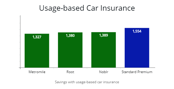 Usage-based car insurance companies savings from Metromile, Root, and Noblr.