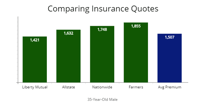 Comparing Liberty Mutual, Allstate, Nationwide and Farmers for a 35-year-old male. 