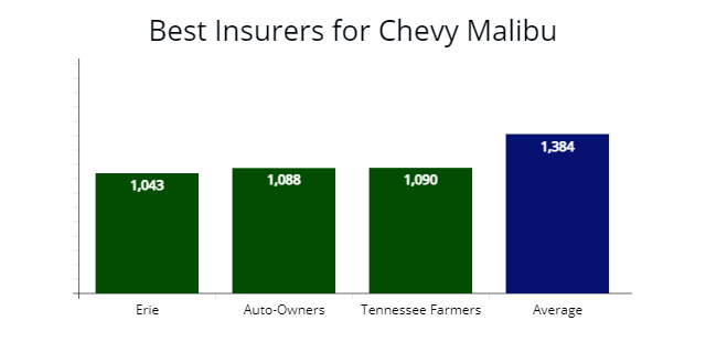 Best auto insurers from Erie, Auto-Owners, Tennessee Farmers Mutual compared to average quote.
