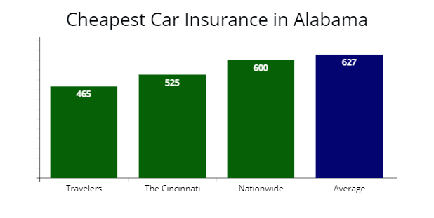 Cheap car insurance in Alabama showing Travelers Insurance, The Cincinnati, and Nationwide compared to average insurance rates.