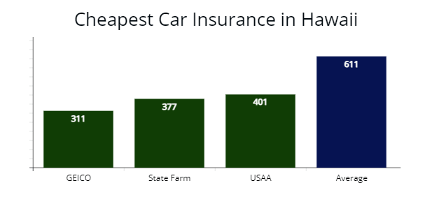 Cheapest car insurance in Hawaii with GEICO, State Farm, and USAA compared with average rates.