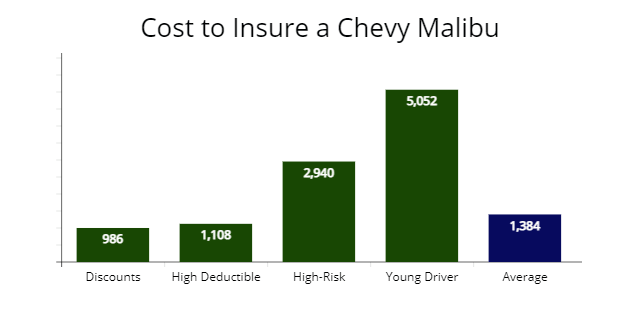 Cost to insure with discounts, high deductibles, high-risk and young drivers.