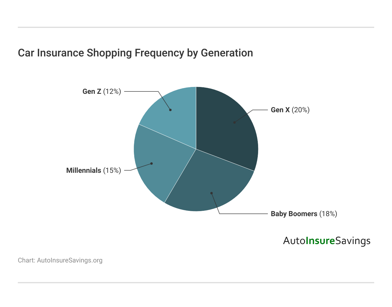 <h3>Car Insurance Shopping Frequency by Generation</h3> 